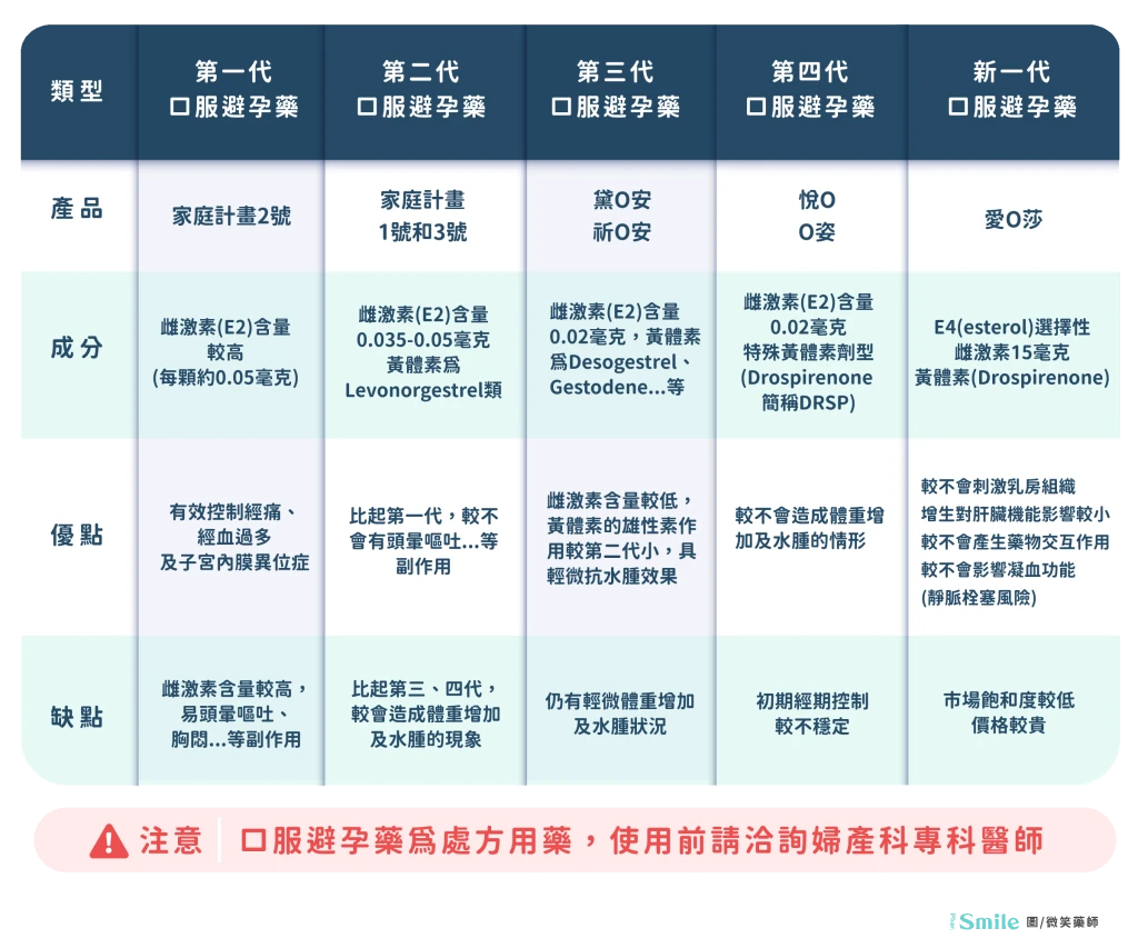 口服避孕藥完整指南：種類、使用方法與注意事項全解析