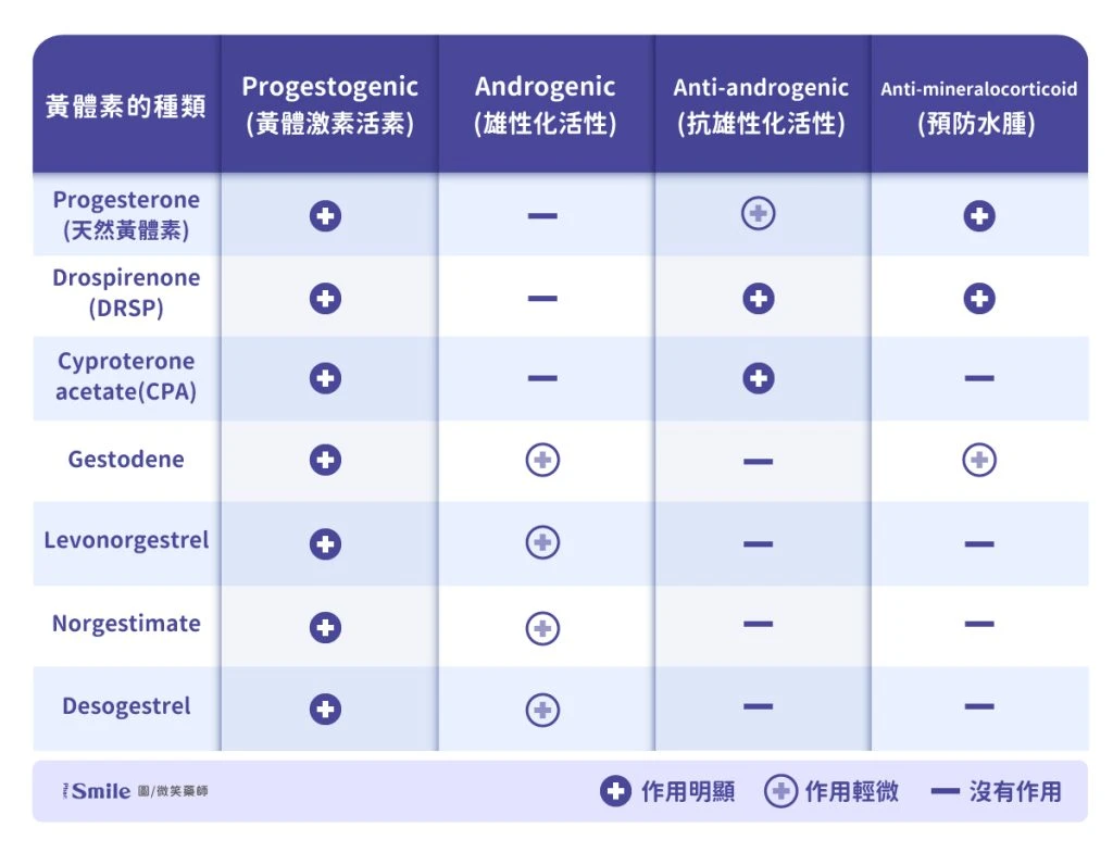 黃體素成分差異說明