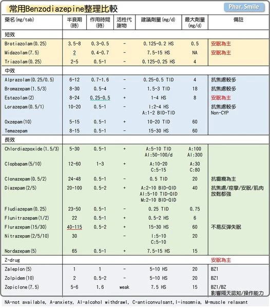 安眠鎮定藥物完整比較指南:BZD、Non-BZD與抗憂鬱藥物的特性解析