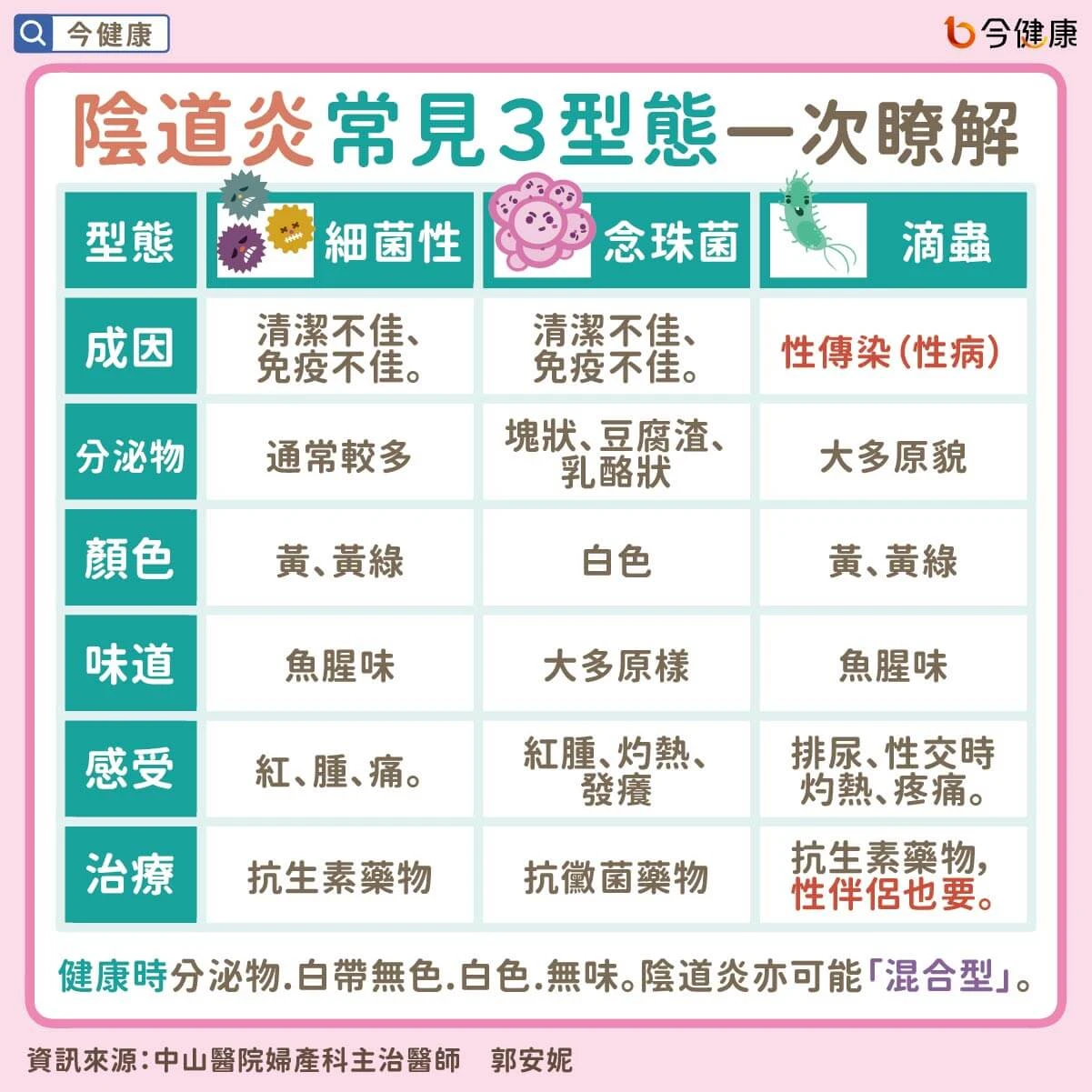 陰道炎怎麼辦？分泌物異常、陰道癢痛、有魚腥臭味3大類型徵狀解析＋治療方式指南