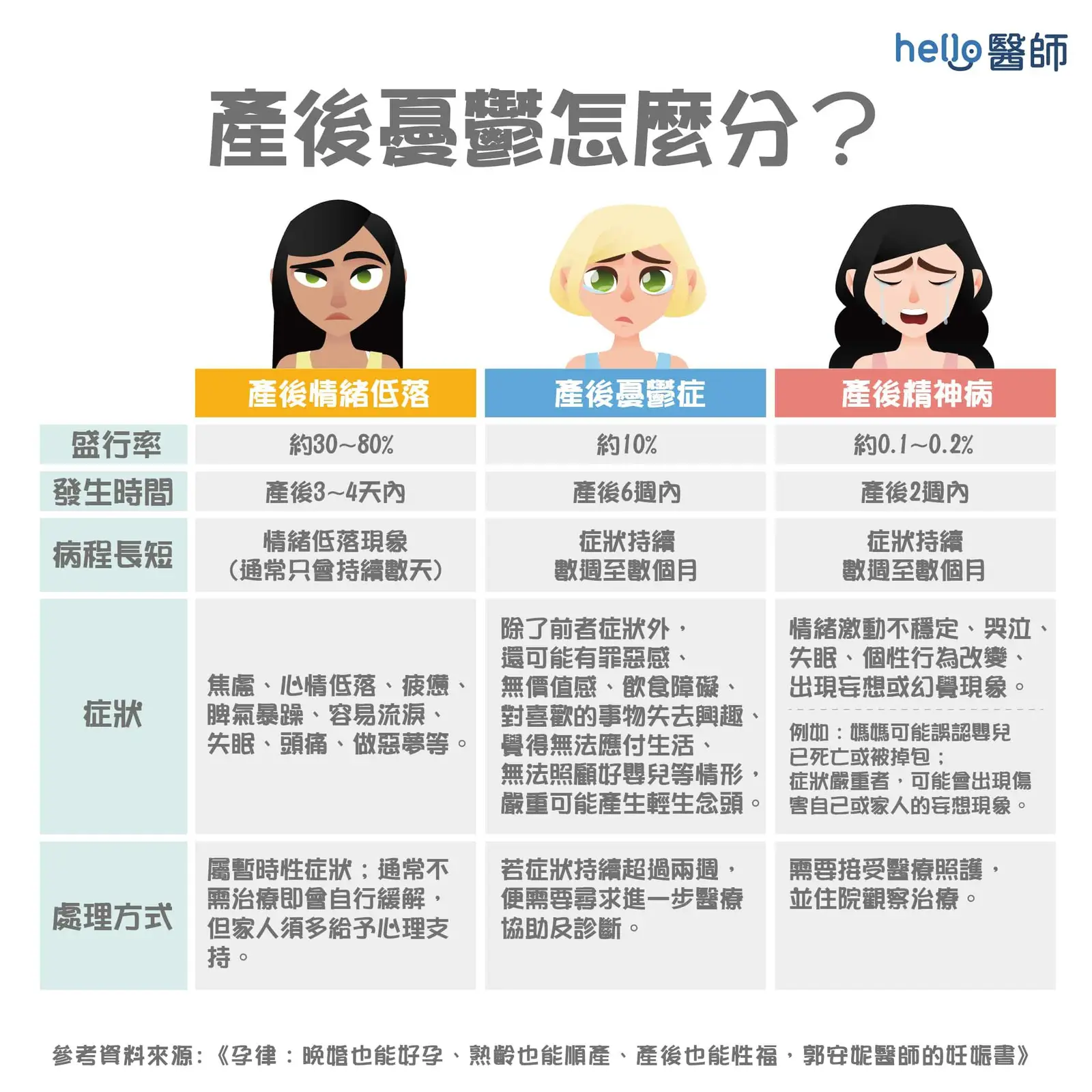 產後憂鬱症資訊圖表