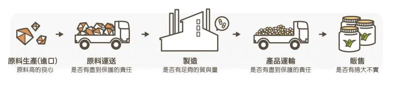 日本藤素生產流程